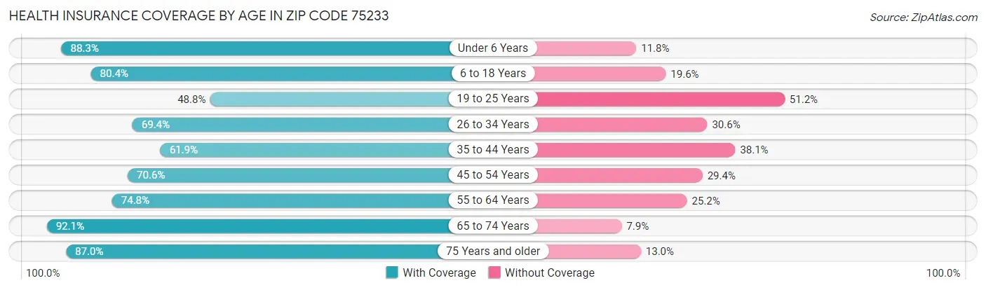 Health Insurance Coverage by Age in Zip Code 75233