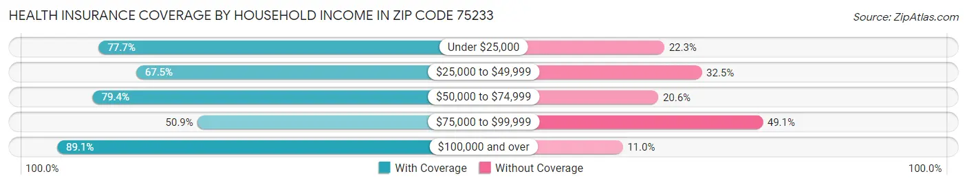 Health Insurance Coverage by Household Income in Zip Code 75233