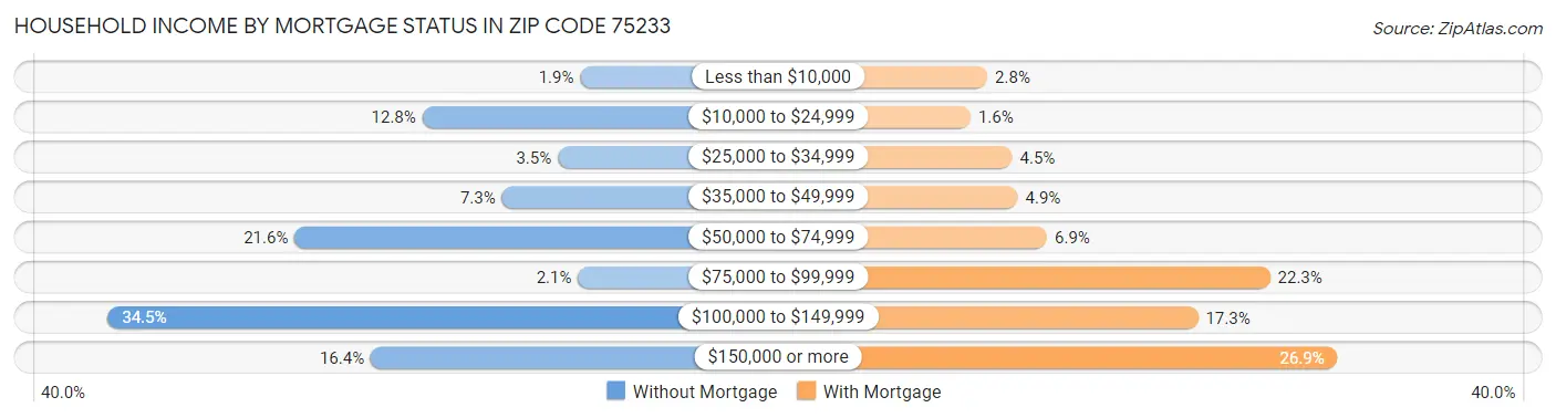 Household Income by Mortgage Status in Zip Code 75233