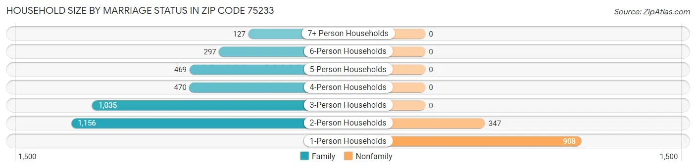 Household Size by Marriage Status in Zip Code 75233