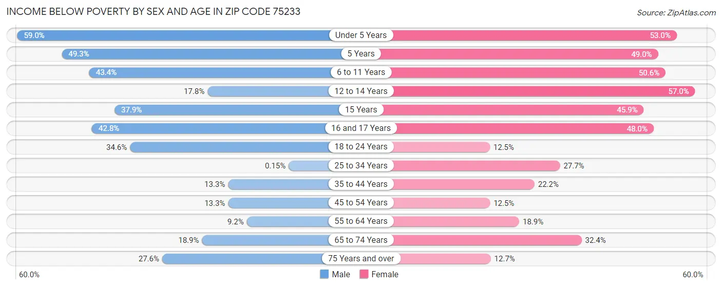 Income Below Poverty by Sex and Age in Zip Code 75233