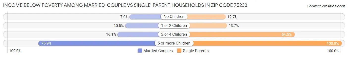 Income Below Poverty Among Married-Couple vs Single-Parent Households in Zip Code 75233