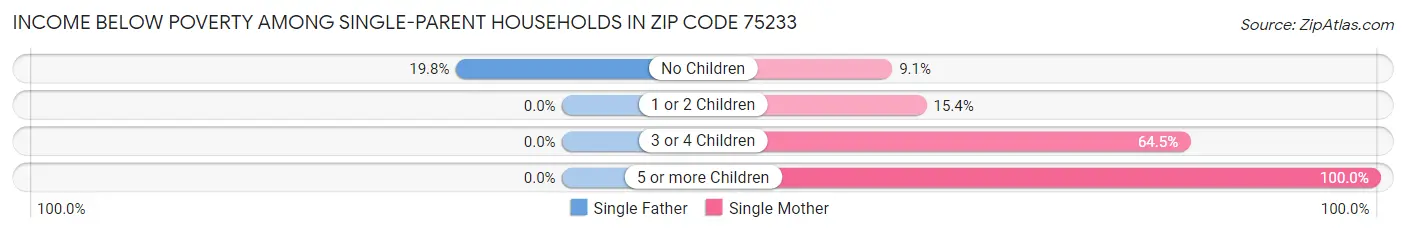 Income Below Poverty Among Single-Parent Households in Zip Code 75233