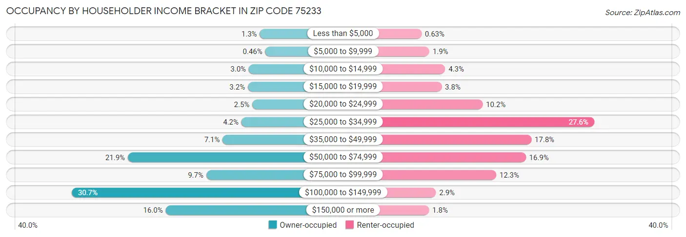Occupancy by Householder Income Bracket in Zip Code 75233