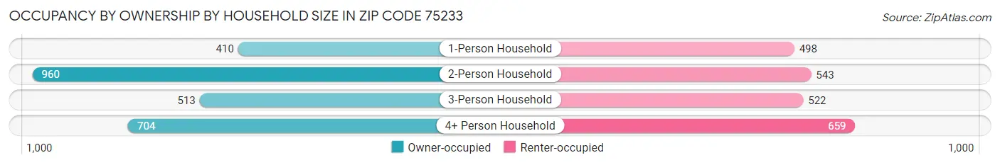 Occupancy by Ownership by Household Size in Zip Code 75233