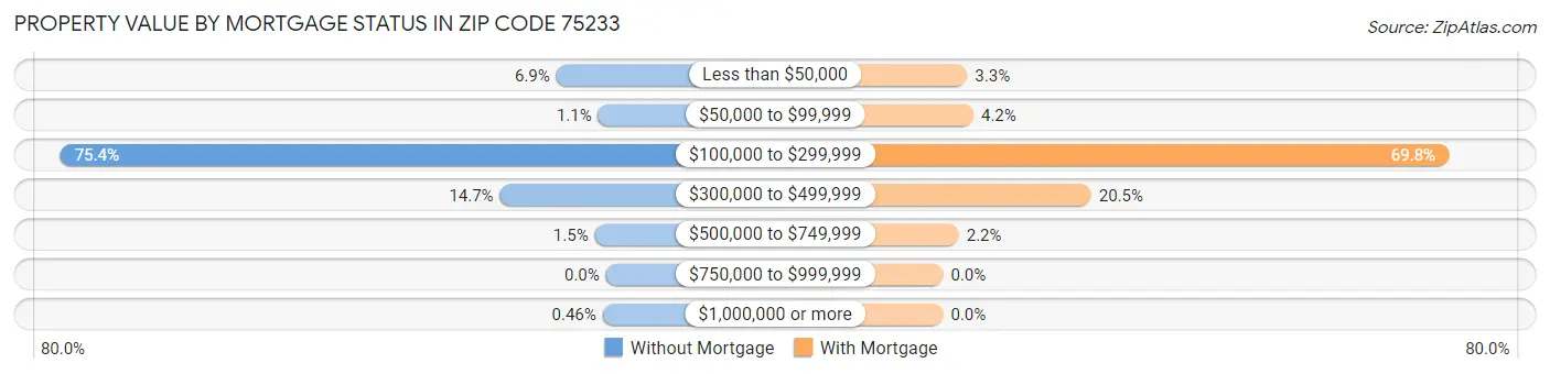 Property Value by Mortgage Status in Zip Code 75233