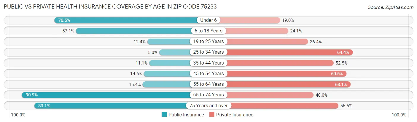 Public vs Private Health Insurance Coverage by Age in Zip Code 75233