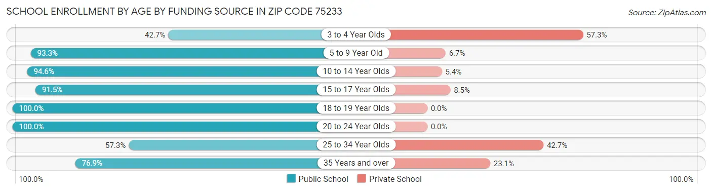School Enrollment by Age by Funding Source in Zip Code 75233