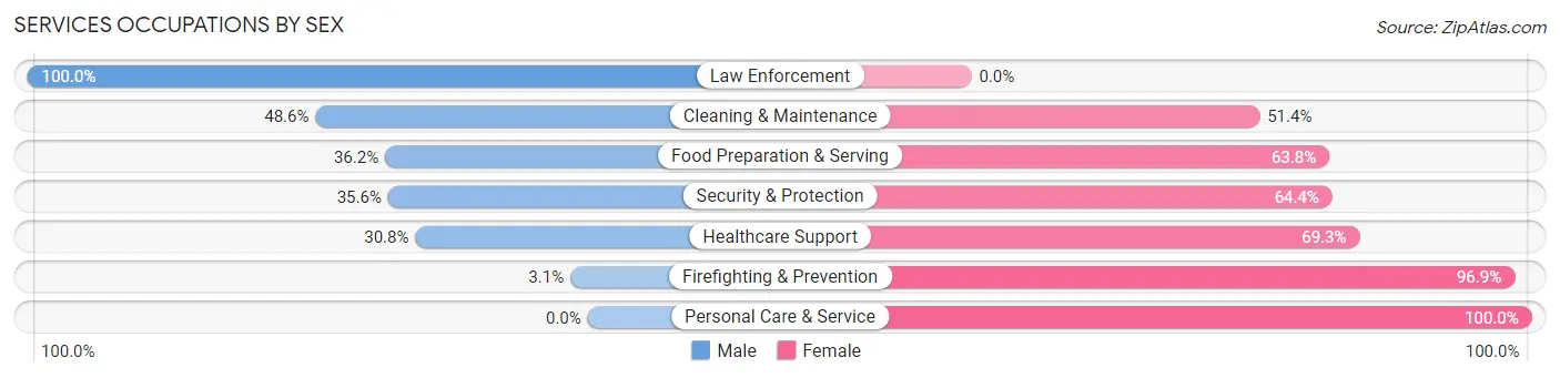 Services Occupations by Sex in Zip Code 75233