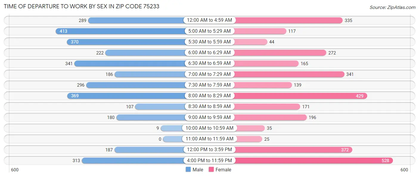 Time of Departure to Work by Sex in Zip Code 75233