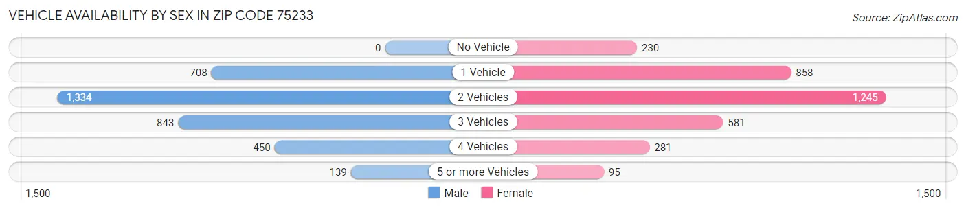 Vehicle Availability by Sex in Zip Code 75233