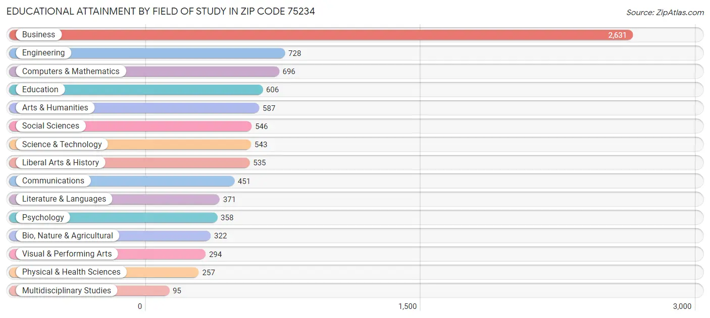 Educational Attainment by Field of Study in Zip Code 75234