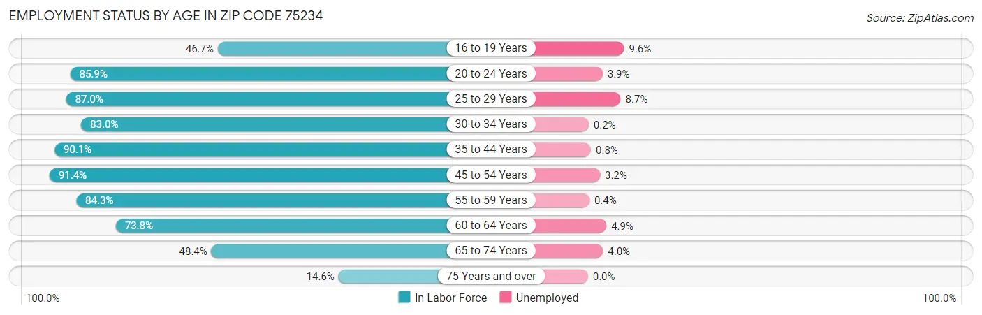 Employment Status by Age in Zip Code 75234