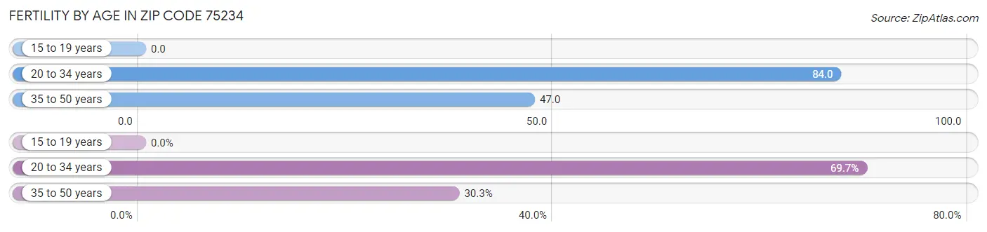 Female Fertility by Age in Zip Code 75234