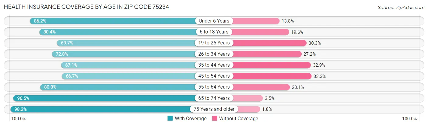 Health Insurance Coverage by Age in Zip Code 75234