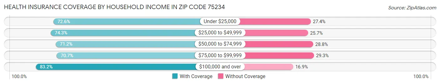 Health Insurance Coverage by Household Income in Zip Code 75234