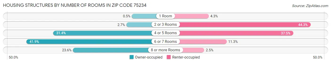 Housing Structures by Number of Rooms in Zip Code 75234