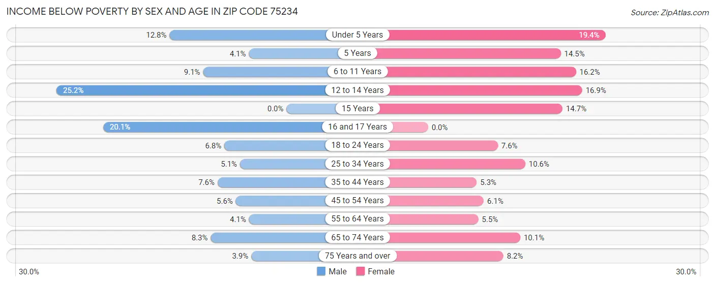 Income Below Poverty by Sex and Age in Zip Code 75234