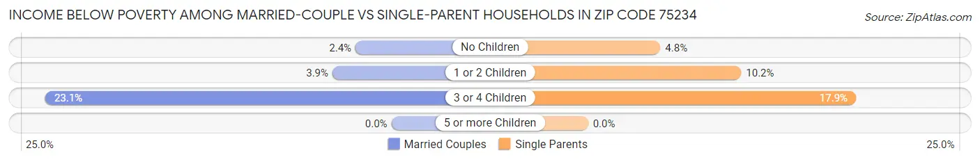 Income Below Poverty Among Married-Couple vs Single-Parent Households in Zip Code 75234