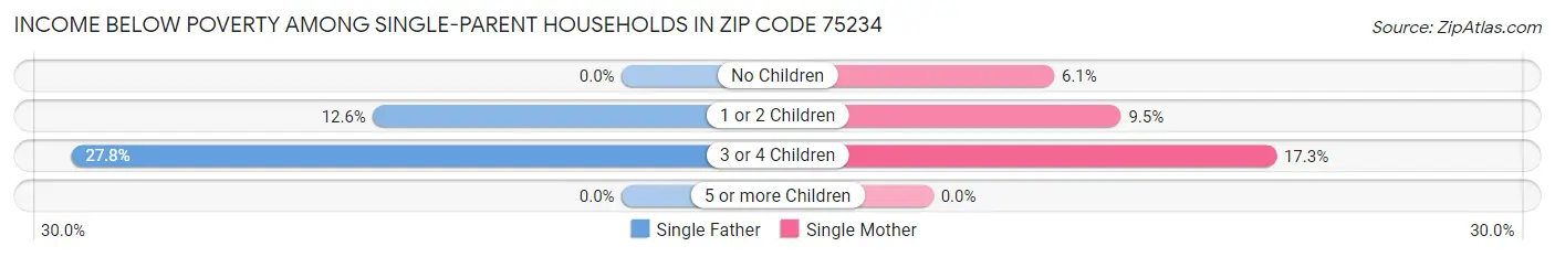 Income Below Poverty Among Single-Parent Households in Zip Code 75234
