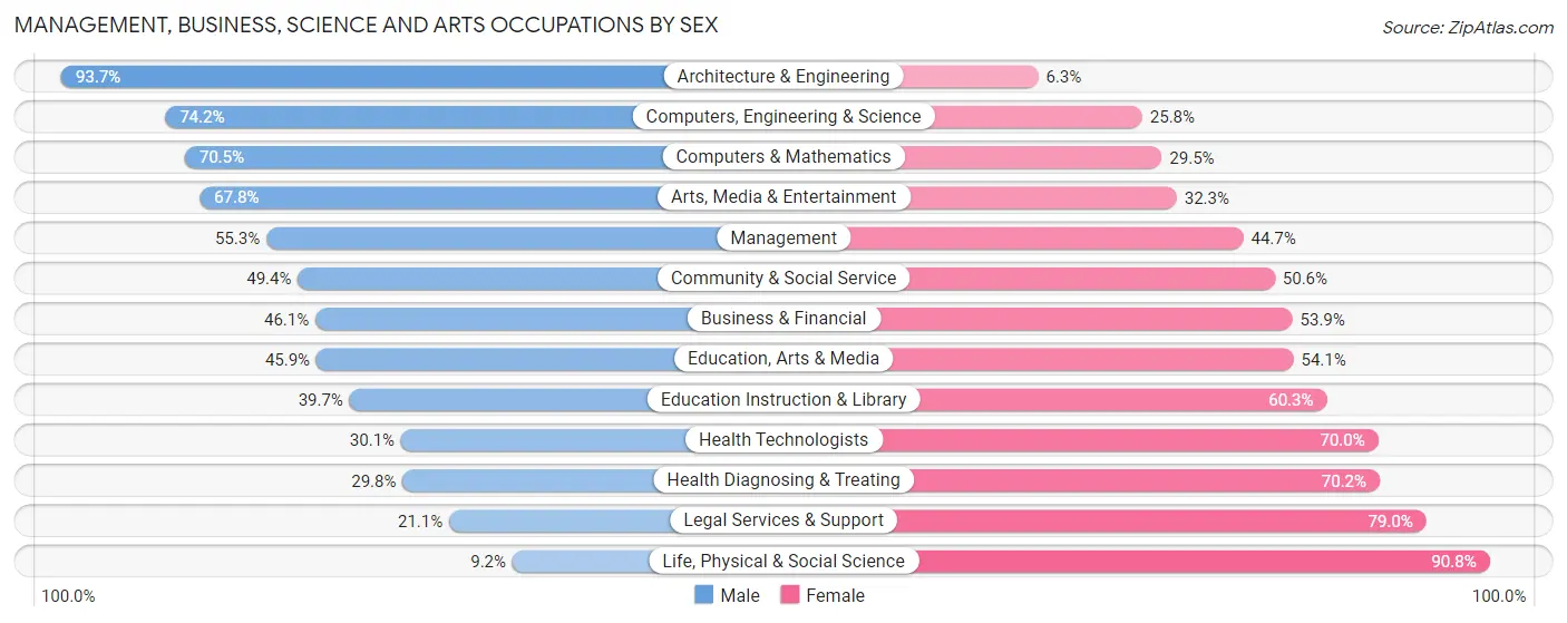 Management, Business, Science and Arts Occupations by Sex in Zip Code 75234