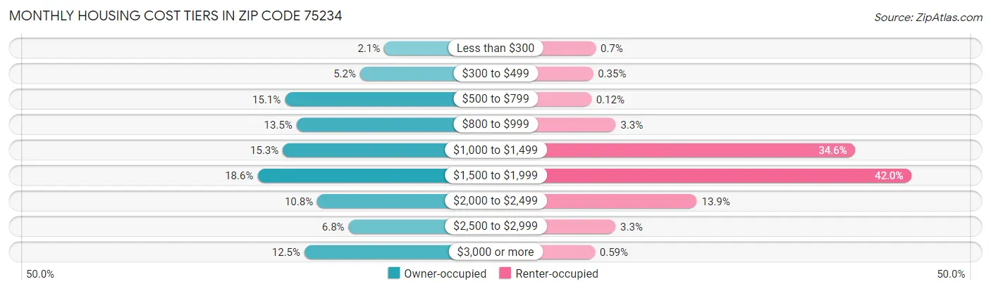 Monthly Housing Cost Tiers in Zip Code 75234