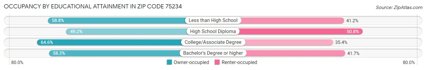 Occupancy by Educational Attainment in Zip Code 75234