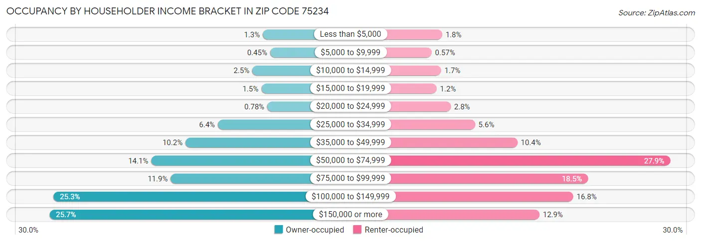 Occupancy by Householder Income Bracket in Zip Code 75234