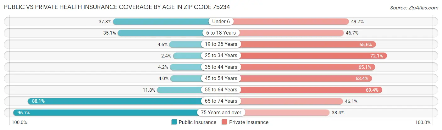 Public vs Private Health Insurance Coverage by Age in Zip Code 75234
