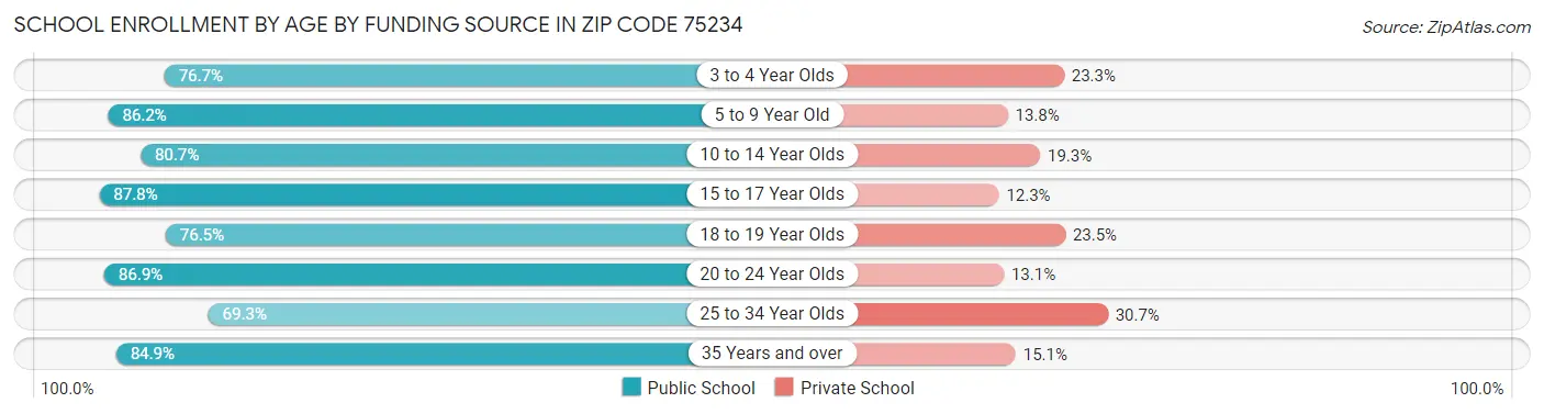 School Enrollment by Age by Funding Source in Zip Code 75234