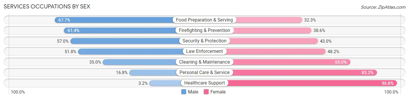 Services Occupations by Sex in Zip Code 75234