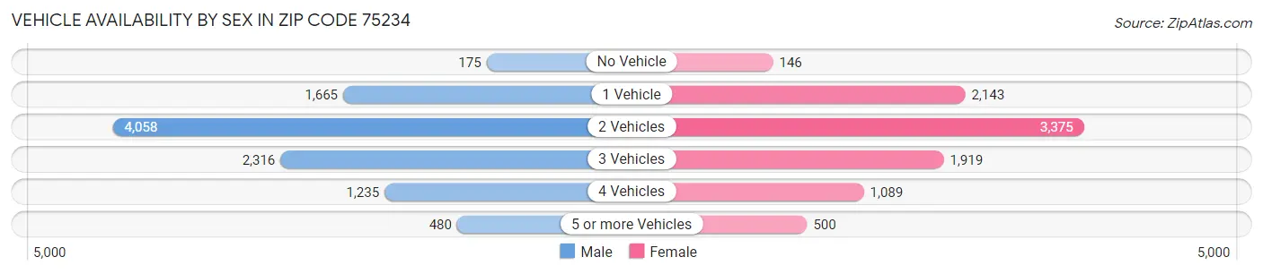 Vehicle Availability by Sex in Zip Code 75234