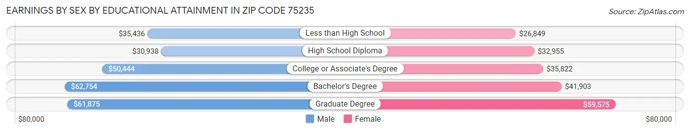 Earnings by Sex by Educational Attainment in Zip Code 75235