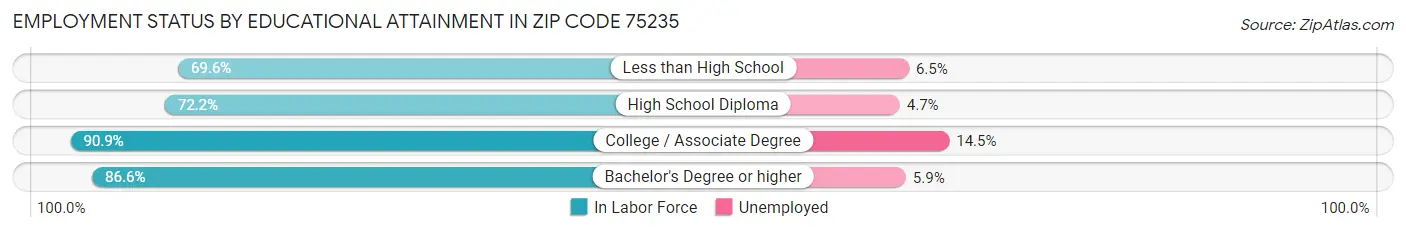Employment Status by Educational Attainment in Zip Code 75235