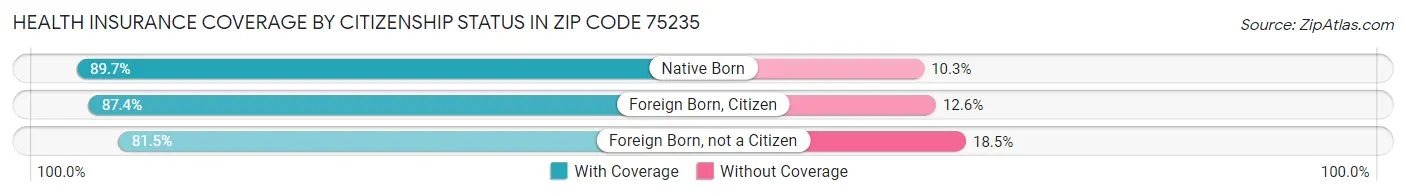 Health Insurance Coverage by Citizenship Status in Zip Code 75235