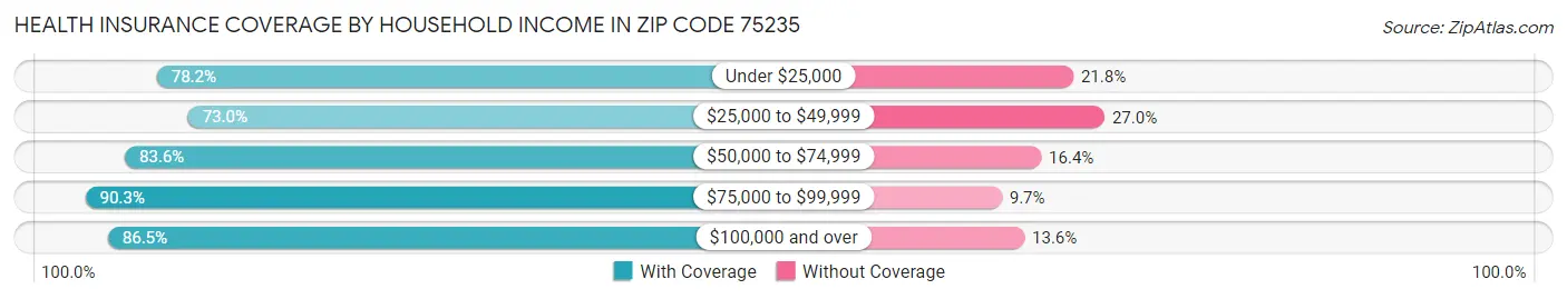 Health Insurance Coverage by Household Income in Zip Code 75235