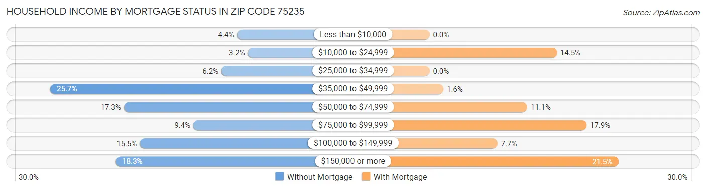 Household Income by Mortgage Status in Zip Code 75235