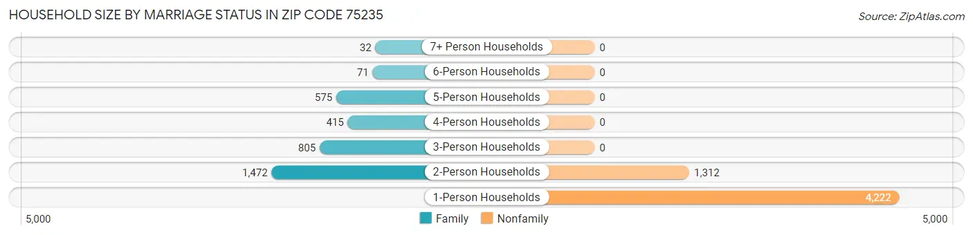 Household Size by Marriage Status in Zip Code 75235