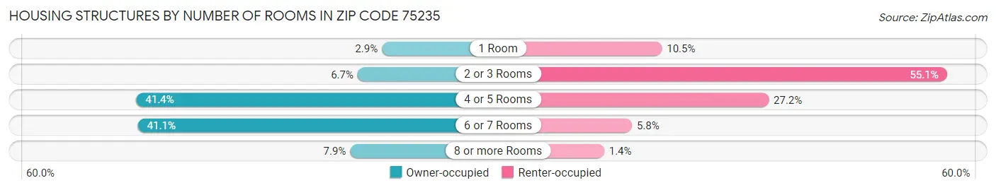Housing Structures by Number of Rooms in Zip Code 75235