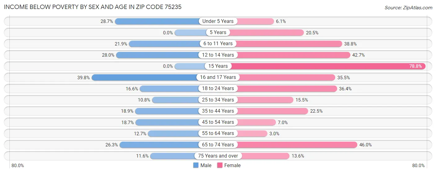 Income Below Poverty by Sex and Age in Zip Code 75235