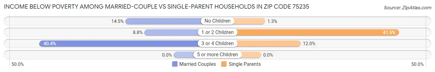 Income Below Poverty Among Married-Couple vs Single-Parent Households in Zip Code 75235