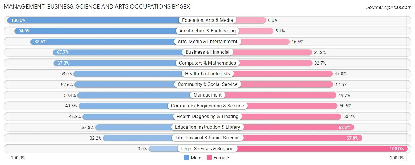 Management, Business, Science and Arts Occupations by Sex in Zip Code 75235