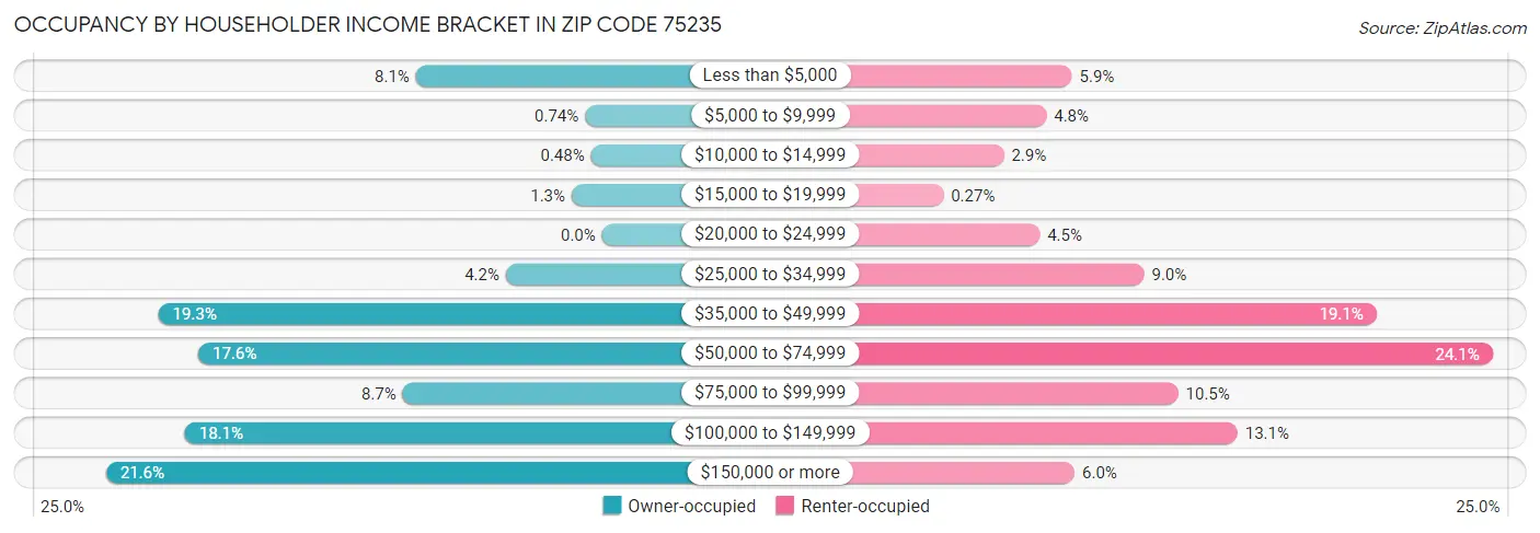 Occupancy by Householder Income Bracket in Zip Code 75235