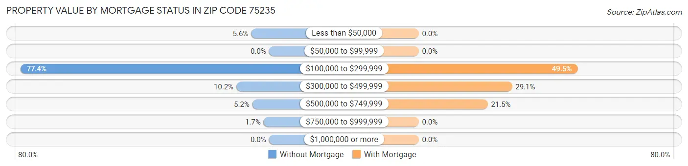 Property Value by Mortgage Status in Zip Code 75235