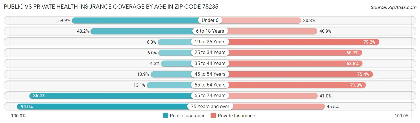Public vs Private Health Insurance Coverage by Age in Zip Code 75235