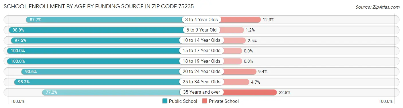 School Enrollment by Age by Funding Source in Zip Code 75235