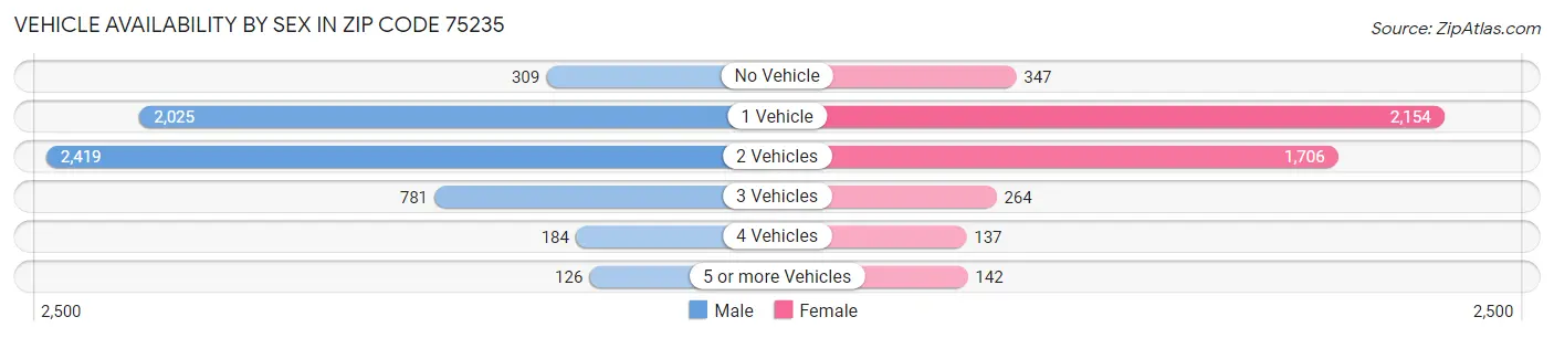 Vehicle Availability by Sex in Zip Code 75235