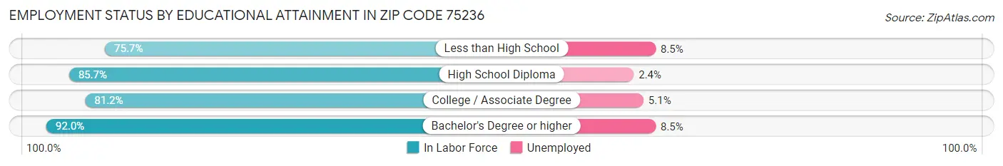 Employment Status by Educational Attainment in Zip Code 75236