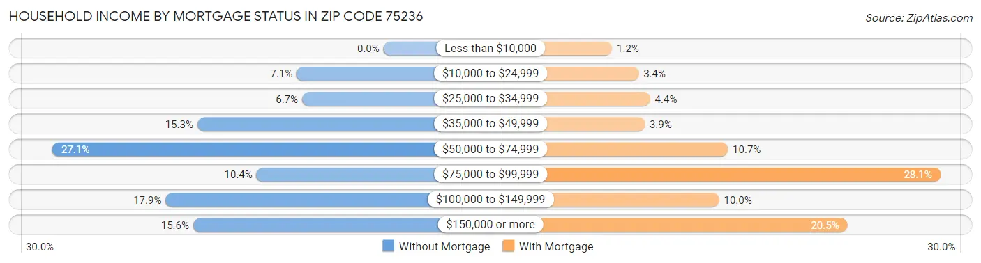 Household Income by Mortgage Status in Zip Code 75236