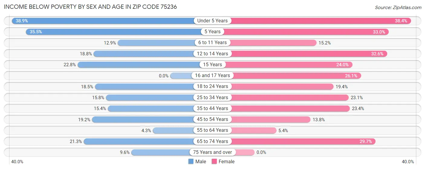 Income Below Poverty by Sex and Age in Zip Code 75236